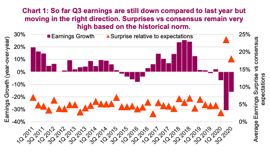 q3 year 2020 corporate earnings decline versus last year better than expected history chart image