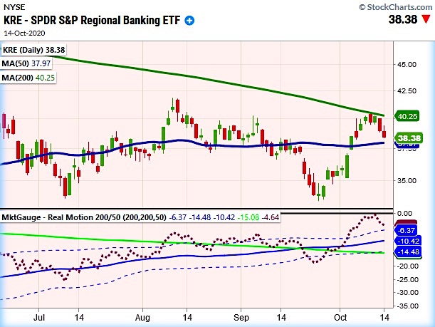 regional banks financials etf kre bear market analysis chart image october