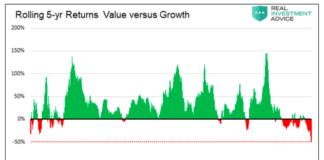 The Stock Market Is On A Slippery Slope Without Guardrails rolling 5 year investing returns value versus growth chart