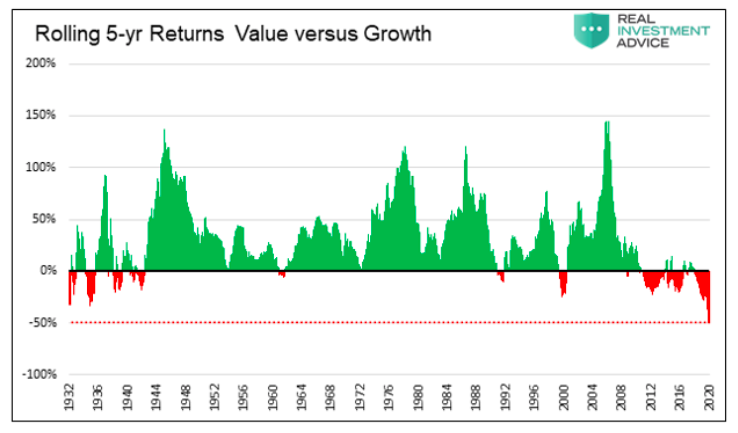 rolling 5 year investing returns value versus growth chart