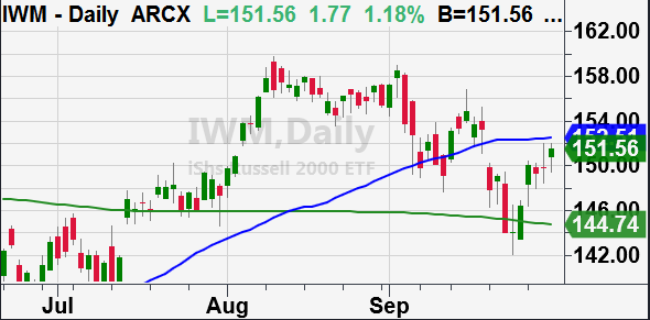 russell 2000 etf iwm trading below 50 day moving average price chart analysis october 1