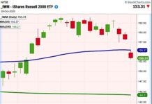 Can the Stock Market Be Saved? russell 2000 gap lower decline bearish october 28 investing image