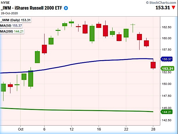 russell 2000 gap lower decline bearish october 28 investing image