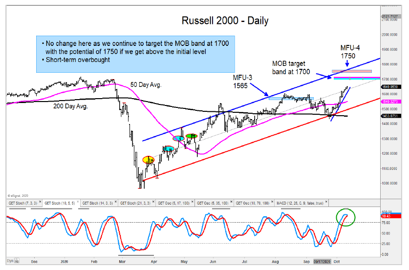 russell 2000 index rally price targets october stock market chart image