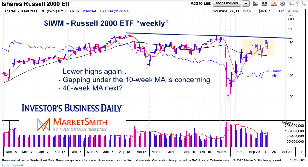 russell 2000 index weekly price decline lower election concern chart image
