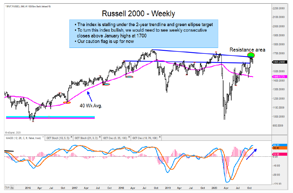 russell 2000 major price resistance line october high investing image