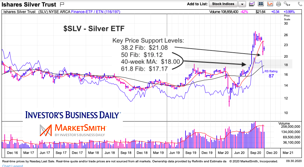 silver etf slv price chart decline pullback fibonacci support image