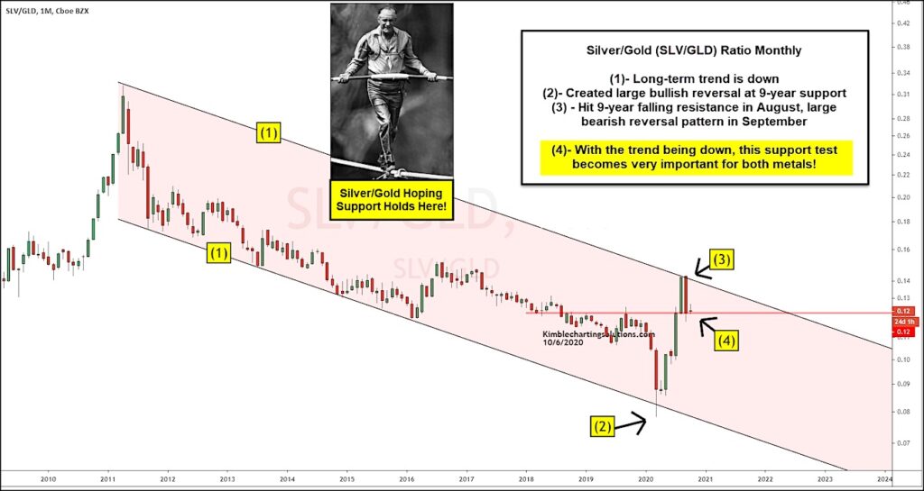 silver gold price ratio reversal lower bearish indicator concerning precious metals image october