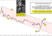 Reversal In Silver/Gold Ratio Concerning For Precious Metals silver gold price ratio reversal lower bearish indicator concerning precious metals image october