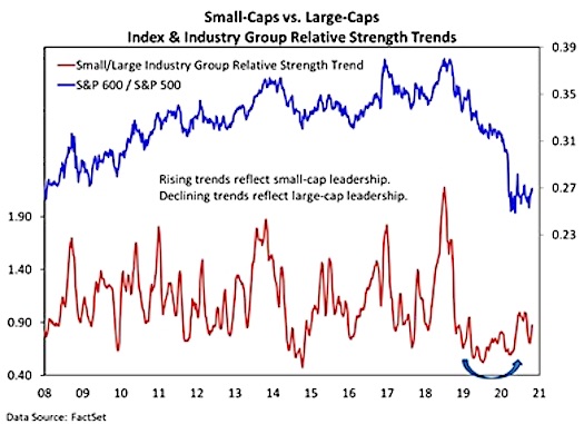 small and large cap stocks performance comparison analysis october 28