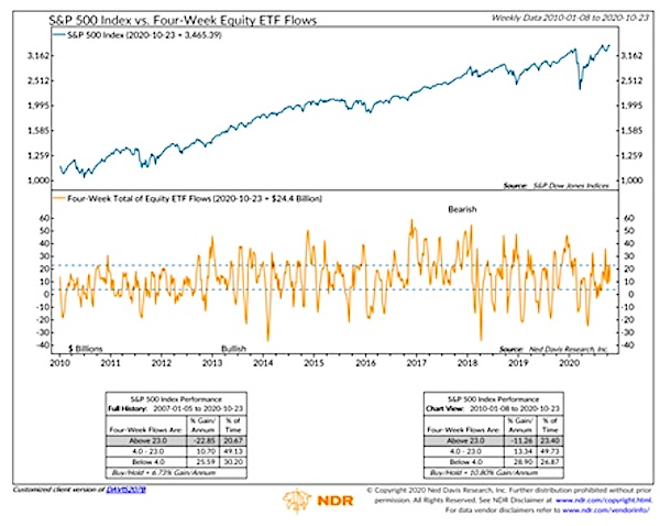 s&p 500 equity fund flows analysis bearish investing chart image