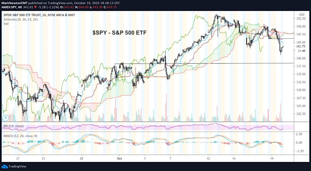 s&p 500 etf spy decline lower breakdown bearish outlook image october 20