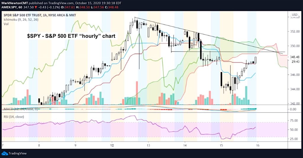 s&p 500 etf spy trading reversal higher bullish analysis october 16