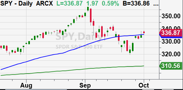 s&p 500 etf trading above 50 day moving average price chart analysis october 1