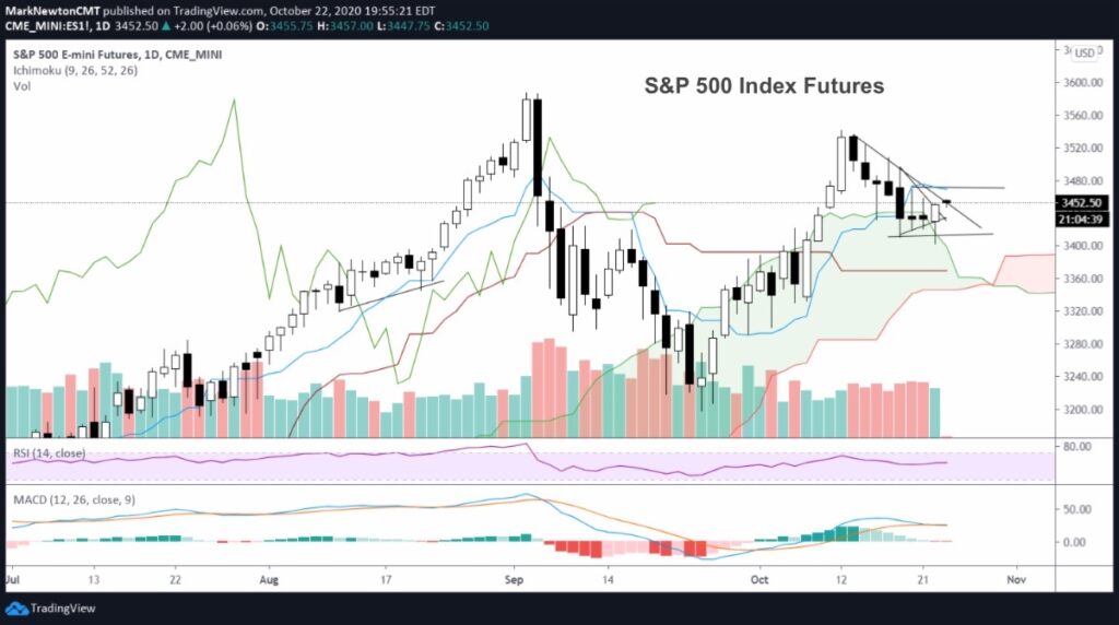 s&p 500 index breakout higher price chart week ending october 22