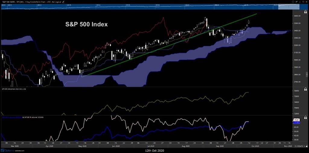 s&p 500 index chart image price analysis investing october 13