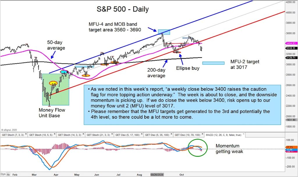 s&p 500 index decline correction lower price targets forecast chart image november