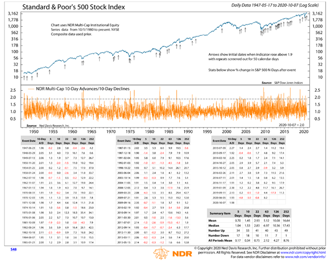 s&p 500 index history price chart with stock market breadth thrusts analysis