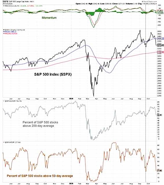 s&p 500 index price correlation stocks above 200 day moving average breadth investing chart image