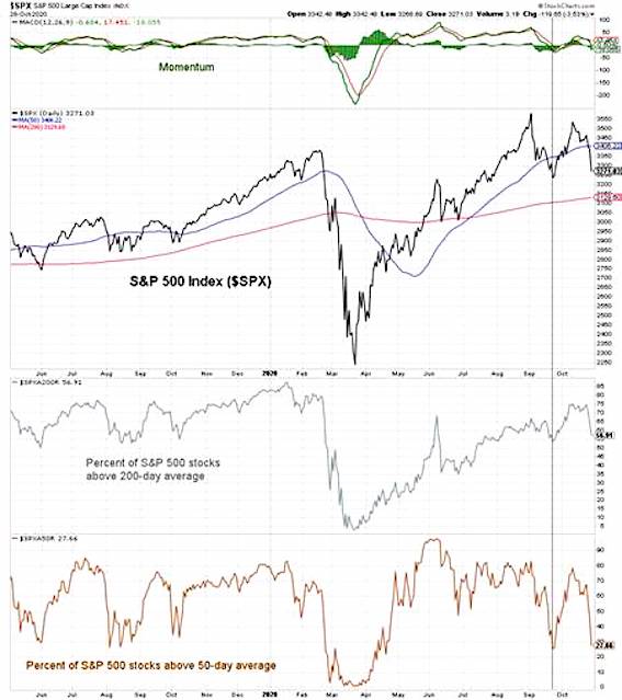 s&p 500 index price correlation stocks above 200 day moving average breadth investing chart image