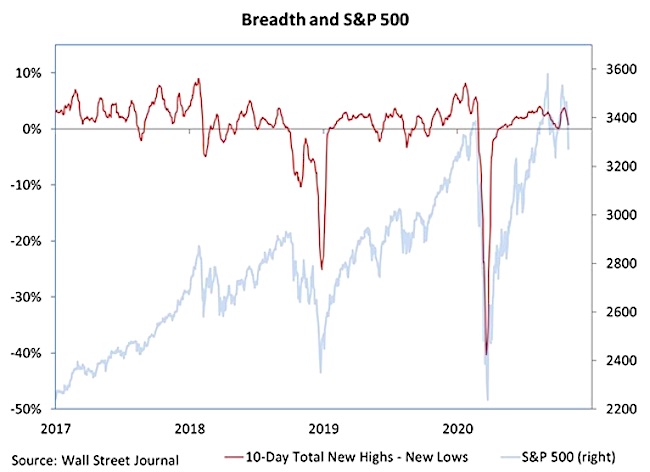 s&p 500 index price correlation to stock market breadth indicator investing research chart image