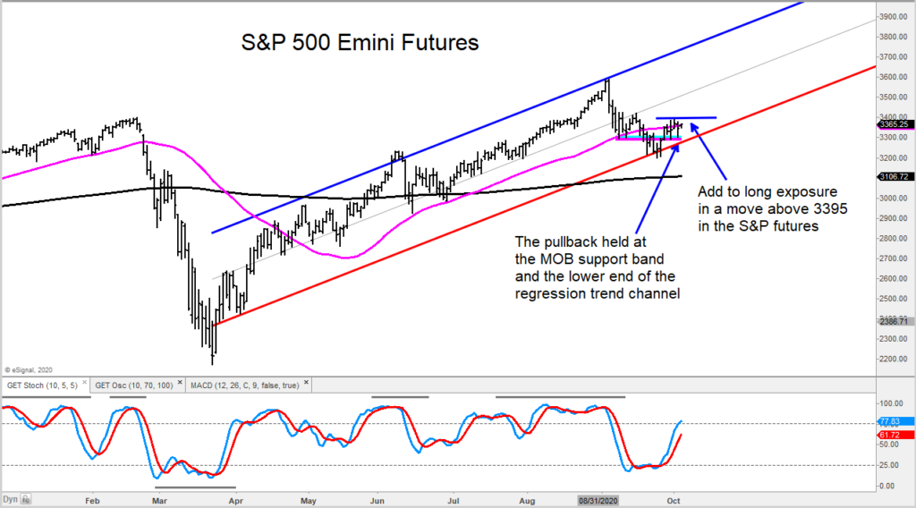 s&p 500 index price resistance reversal stock market correction october