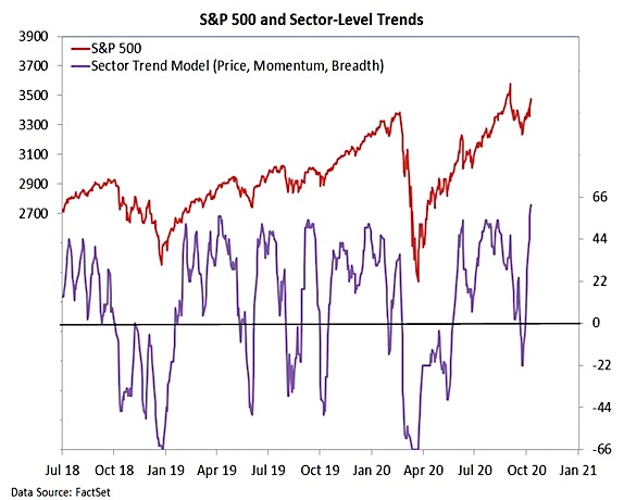 s&p 500 index price trends higher chart image october 13