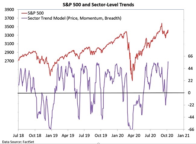 s&p 500 index rally participation breadth bullish october chart image