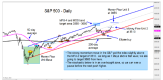 US Stock Market Sectors & Indices Nearing Price Targets s&p 500 index rally price targets october stock market chart image