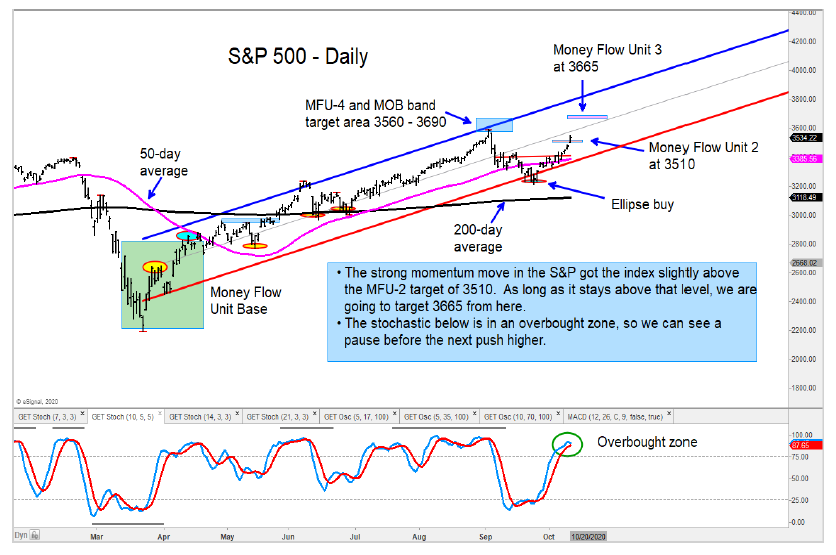 s&p 500 index rally price targets october stock market chart image