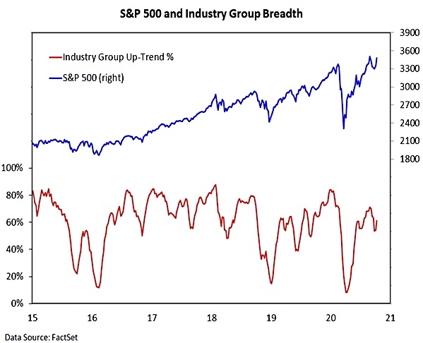 s&p 500 index sectors market breadth strong bullish image october 13