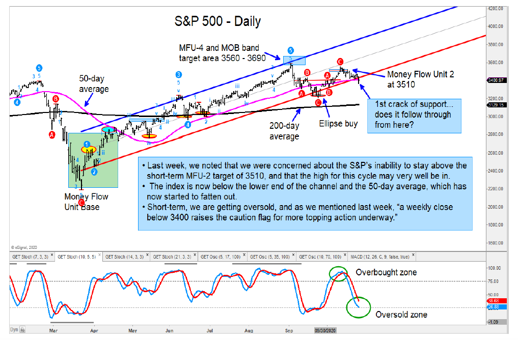 s&p 500 index trend break down decline correction forecast investing image