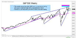 U.S. Equities Update: Technical Indicators Turn Bearish Into Election s&p 500 weekly price chart 3400 closing level important investing image