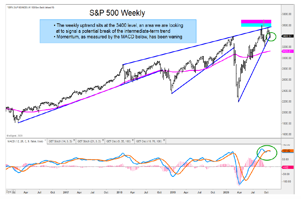 s&p 500 weekly price chart 3400 closing level important investing image