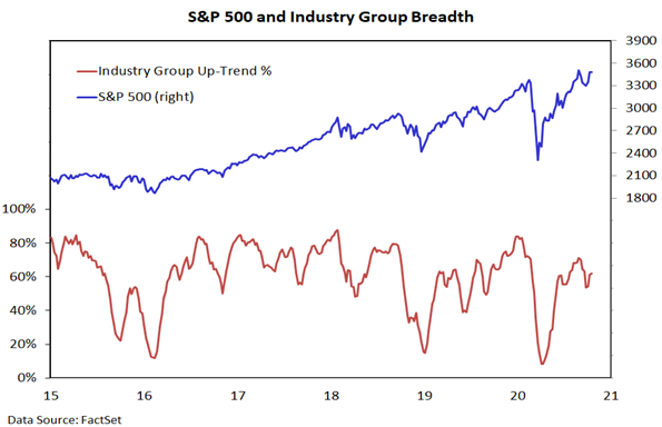 stock market breadth improving bullish equities united states october