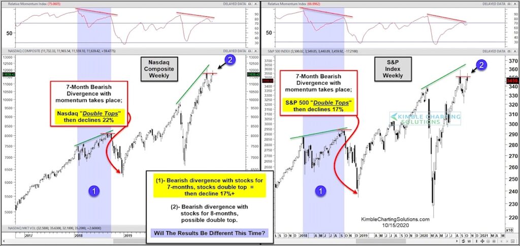 stock market double tops bearish pattern october year 2020 chart image