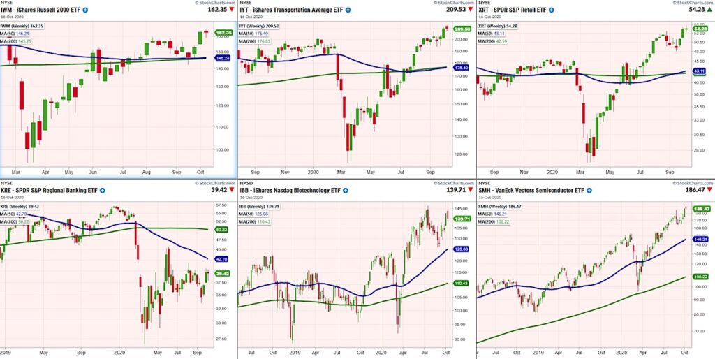 stock market index etfs bullish higher forecast week october 19