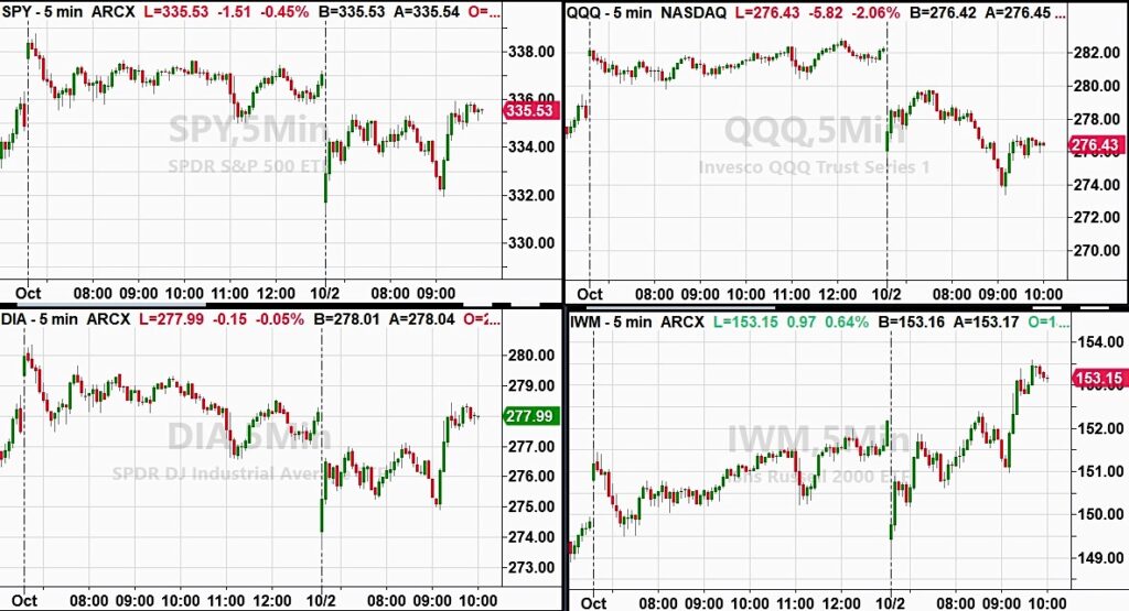 stock market indexes trading chart analysis timing buy sell indicators october