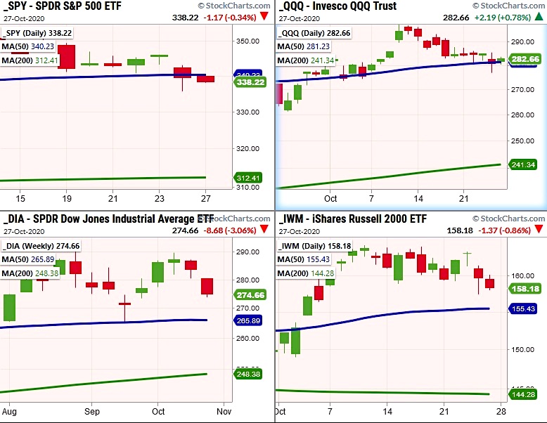 stock market indices bearish decline lower pattern correction chart image october 27