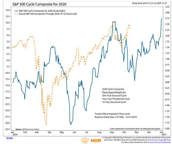 stock market price composite forecast cycles s&p 500 index image october into election