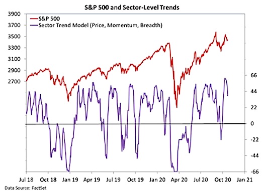 stock market sector level trends bearish indicators investing analysis october 28