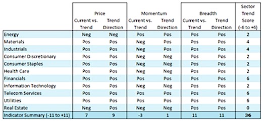 stock market sectors performance ranking month october