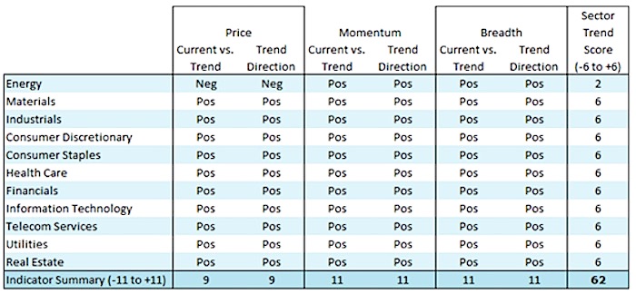 stock market sectors trend performance indicators analysis image october 13