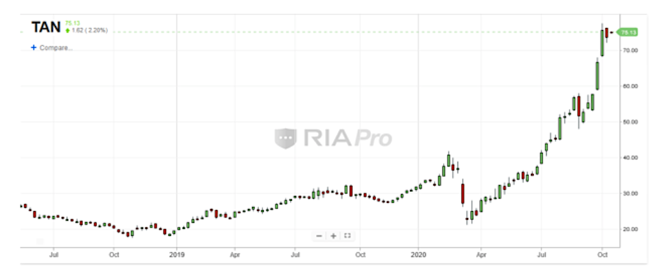 tan solar sector stocks etf higher parabolic gains chart image