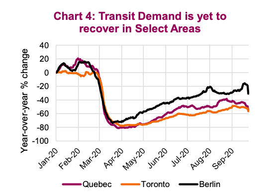 transit demand is still weak no recovery recession coronavirus united states