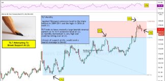 Are Treasury Bonds Confirming Bearish Reversal Pattern In October? treasury bonds bearish reversal lower largest top history chart_year 2020