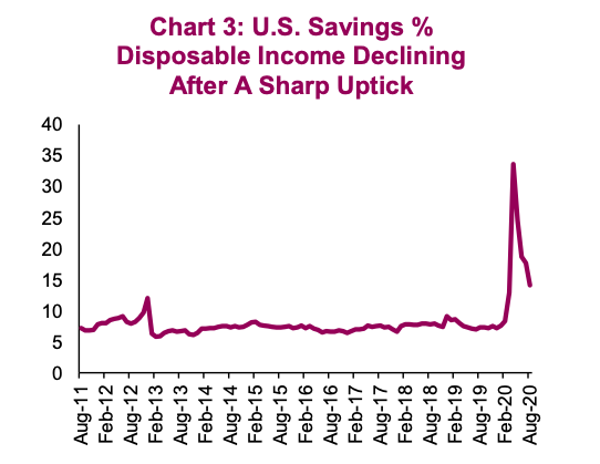 united states decline savings percent disposable income recession year 2020