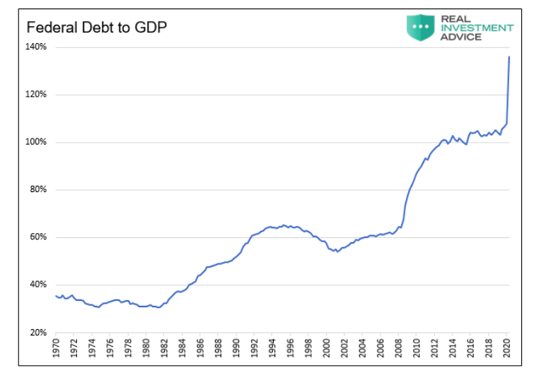 united states federal debt to gdp chart history