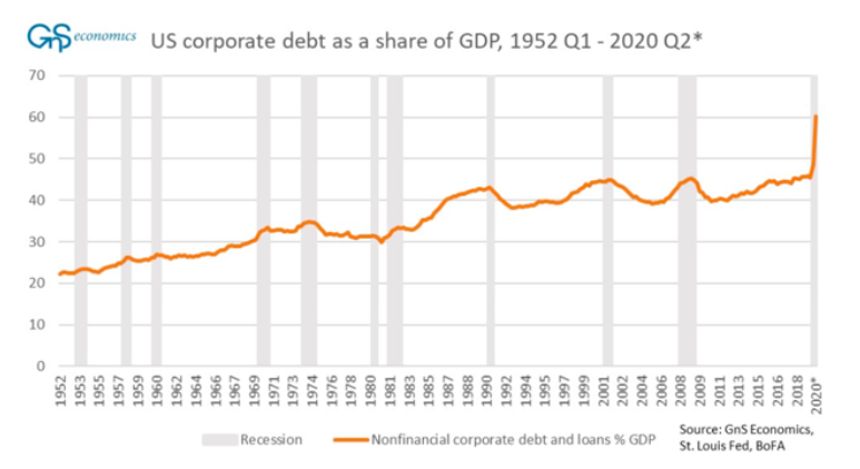 us corporate debt share of gdp year by year history chart