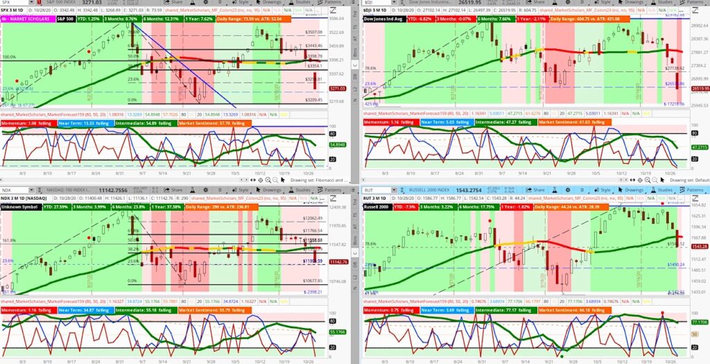 us stock market indexes breakdown decline indicators bearish image october 29